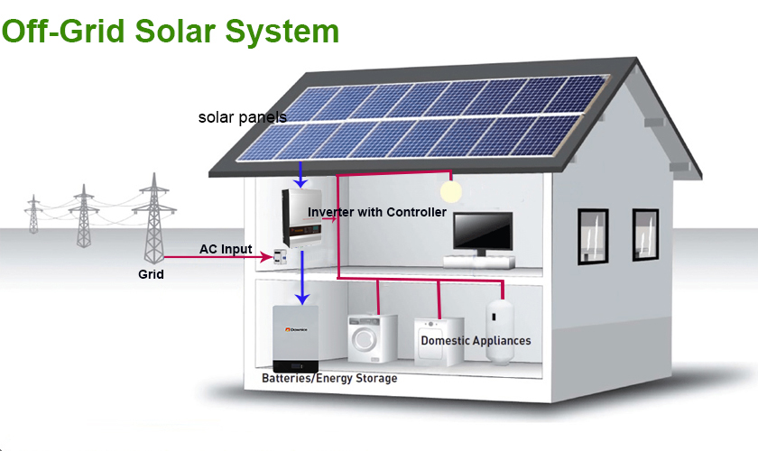 https://www.energydawnice.com/wp-content/uploads/2022/12/What-Is-Off-Grid-Solar-Power-System1.png?utm_source=chatgpt.com