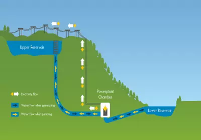 Development prospects of water storage