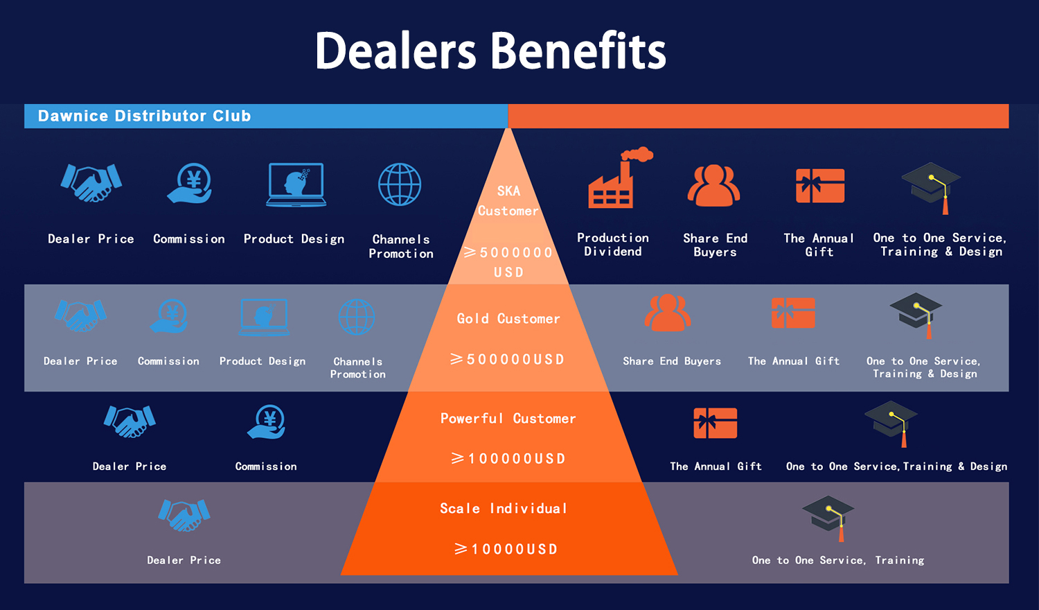 dealers benefits