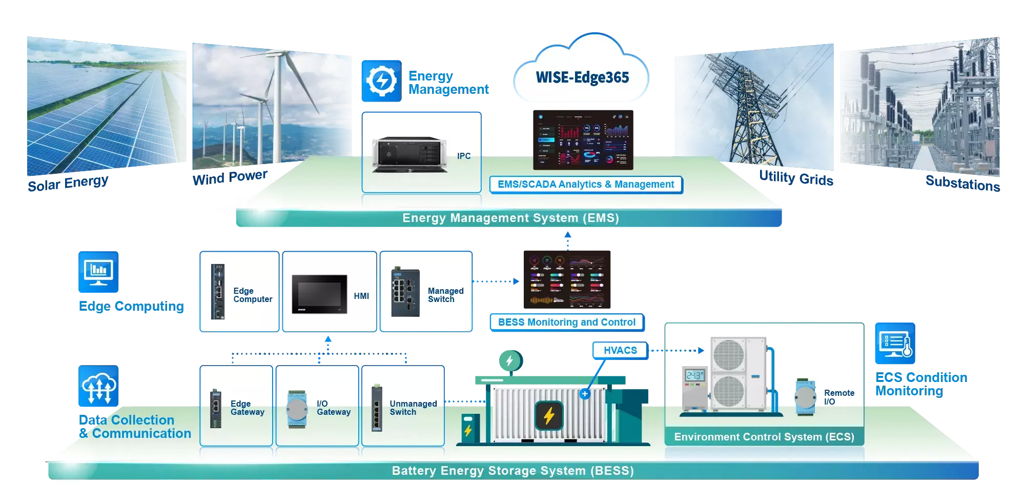 Energy Management System(EMS)