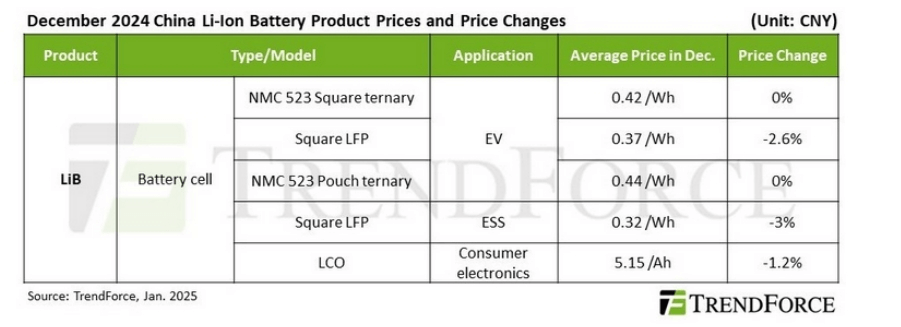 lithium ion battery prices 2025