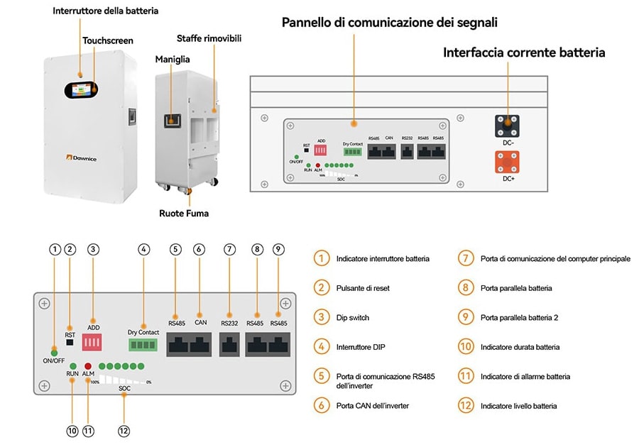 Panoramica dei componenti