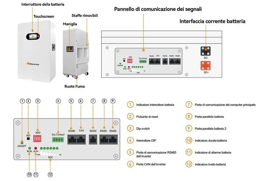 Panoramica dei componenti