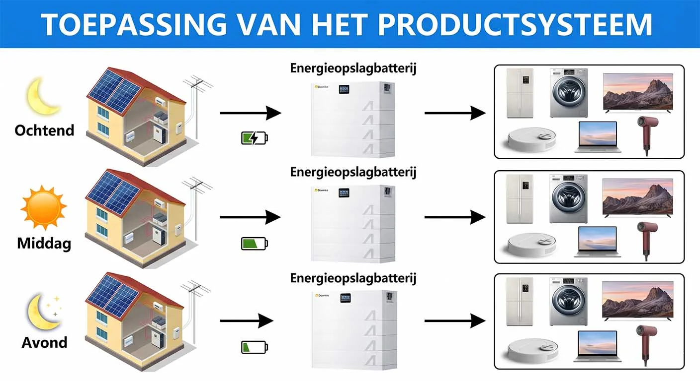 Hoe werkt de stapelbare BS06-S-batterij